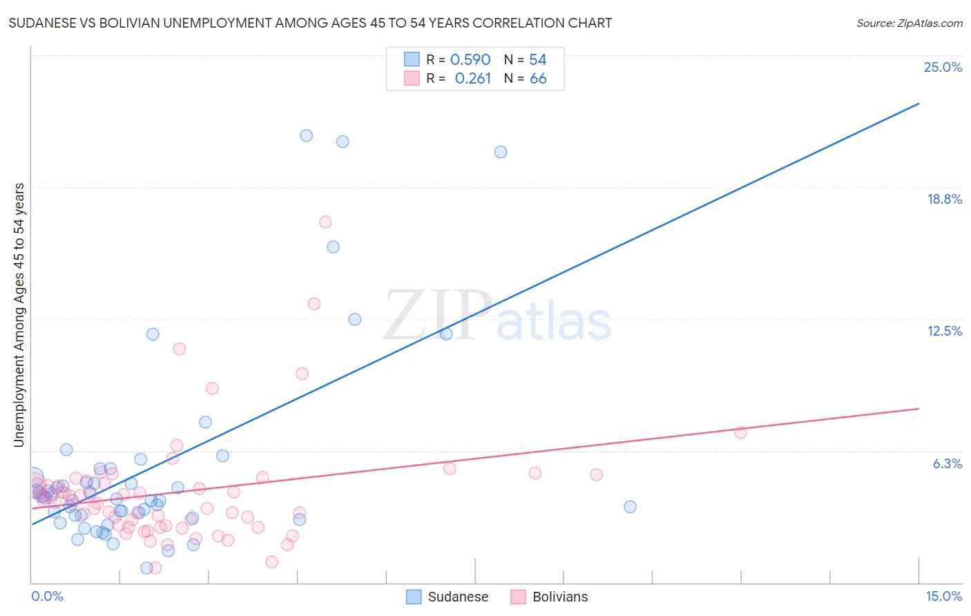Sudanese vs Bolivian Unemployment Among Ages 45 to 54 years