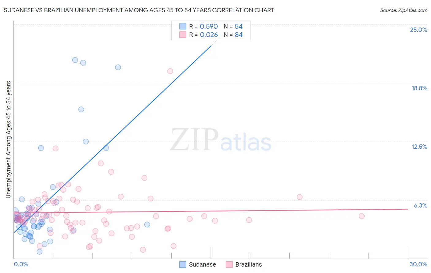 Sudanese vs Brazilian Unemployment Among Ages 45 to 54 years