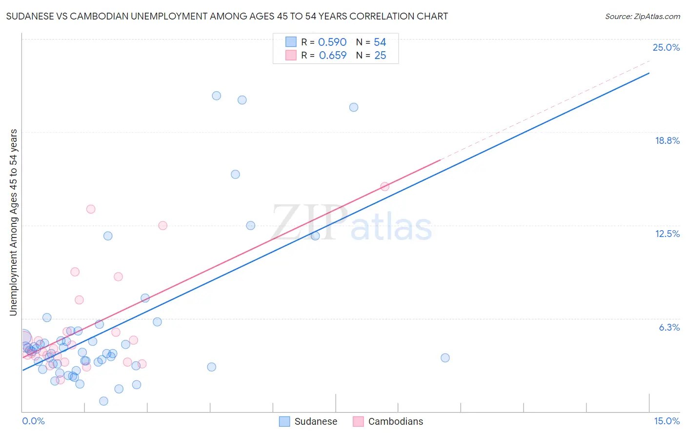 Sudanese vs Cambodian Unemployment Among Ages 45 to 54 years
