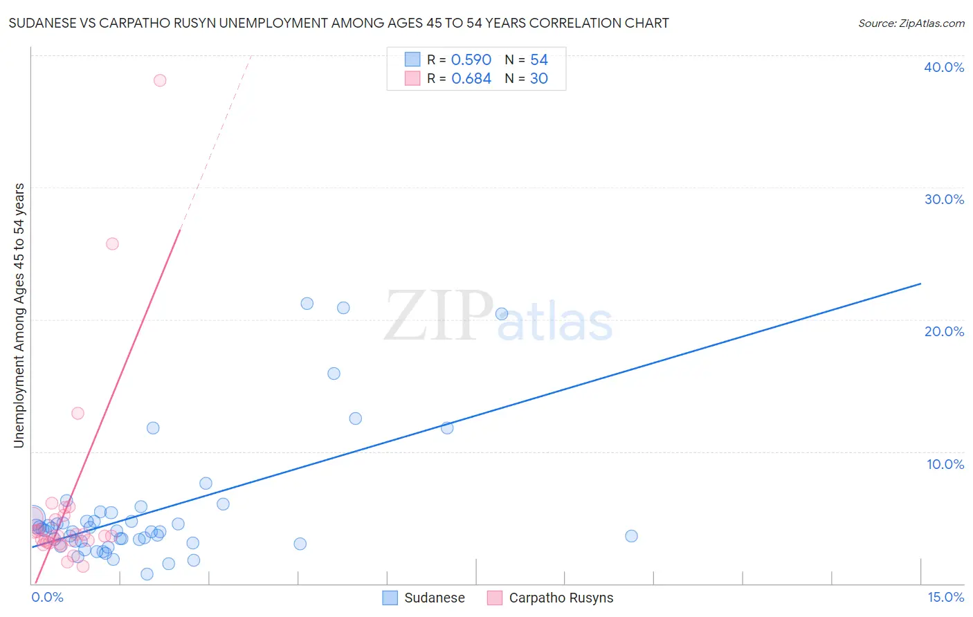 Sudanese vs Carpatho Rusyn Unemployment Among Ages 45 to 54 years