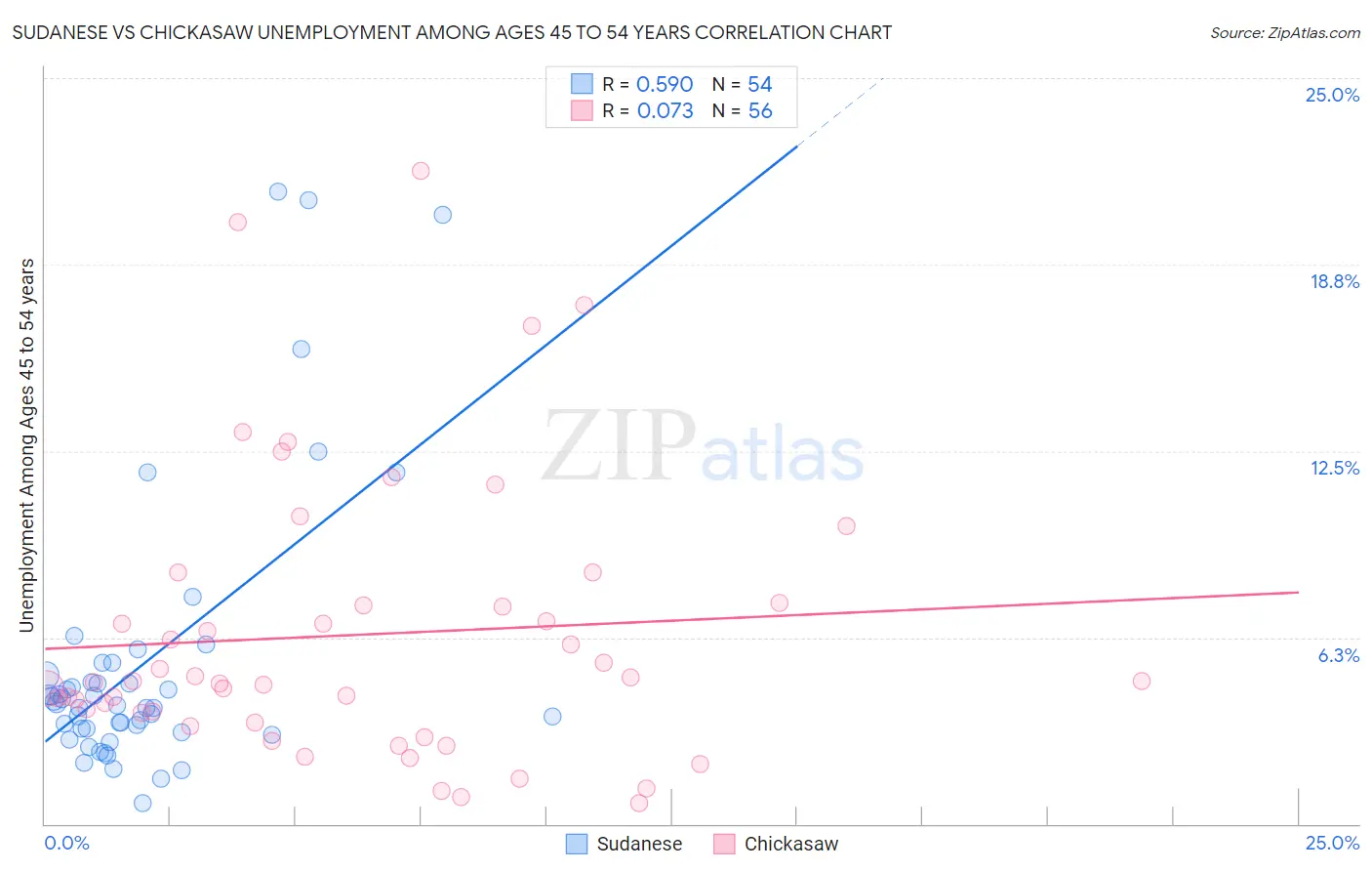 Sudanese vs Chickasaw Unemployment Among Ages 45 to 54 years