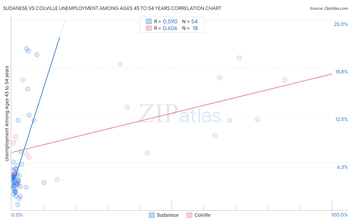Sudanese vs Colville Unemployment Among Ages 45 to 54 years