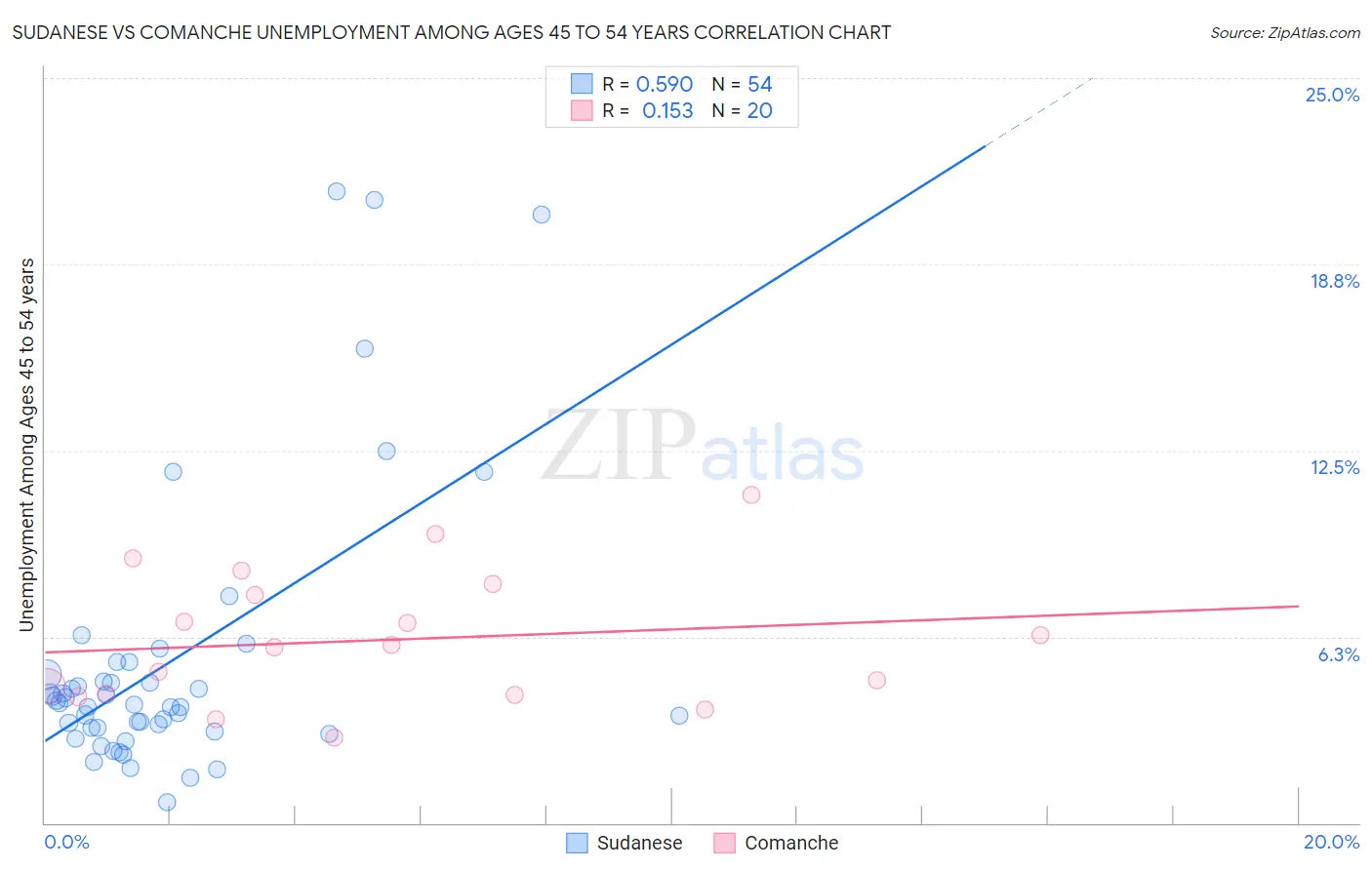 Sudanese vs Comanche Unemployment Among Ages 45 to 54 years