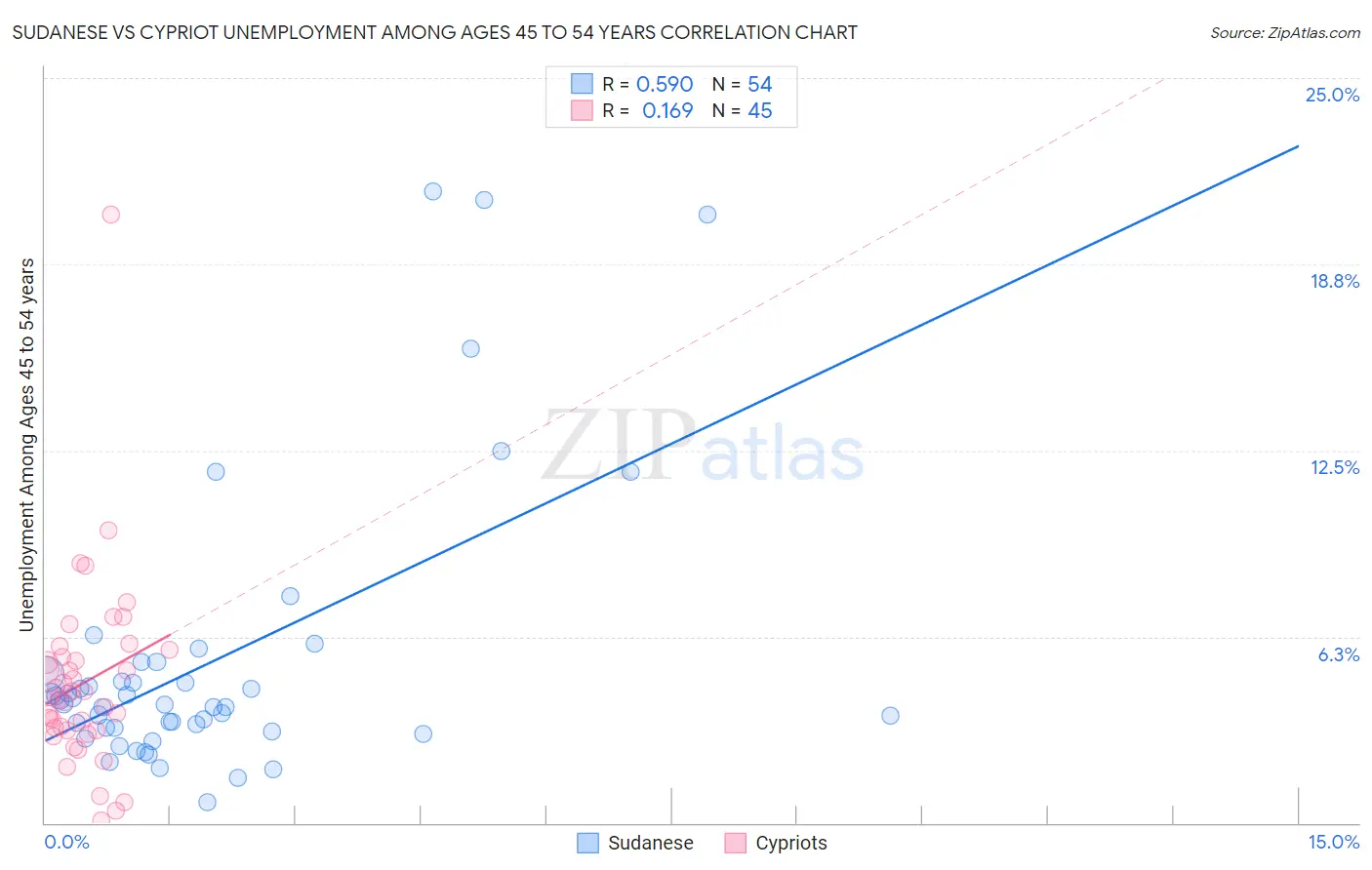 Sudanese vs Cypriot Unemployment Among Ages 45 to 54 years