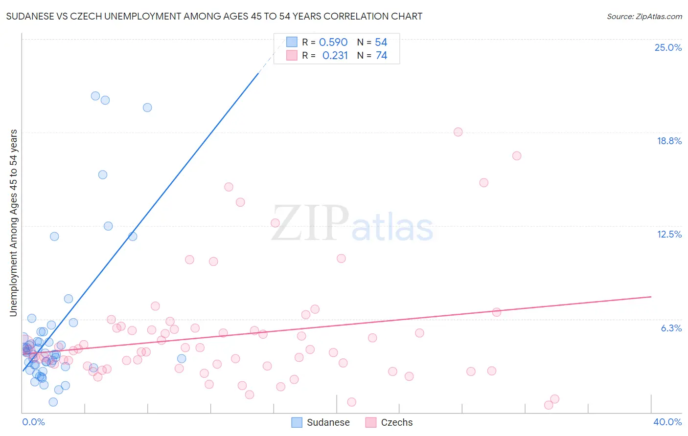 Sudanese vs Czech Unemployment Among Ages 45 to 54 years