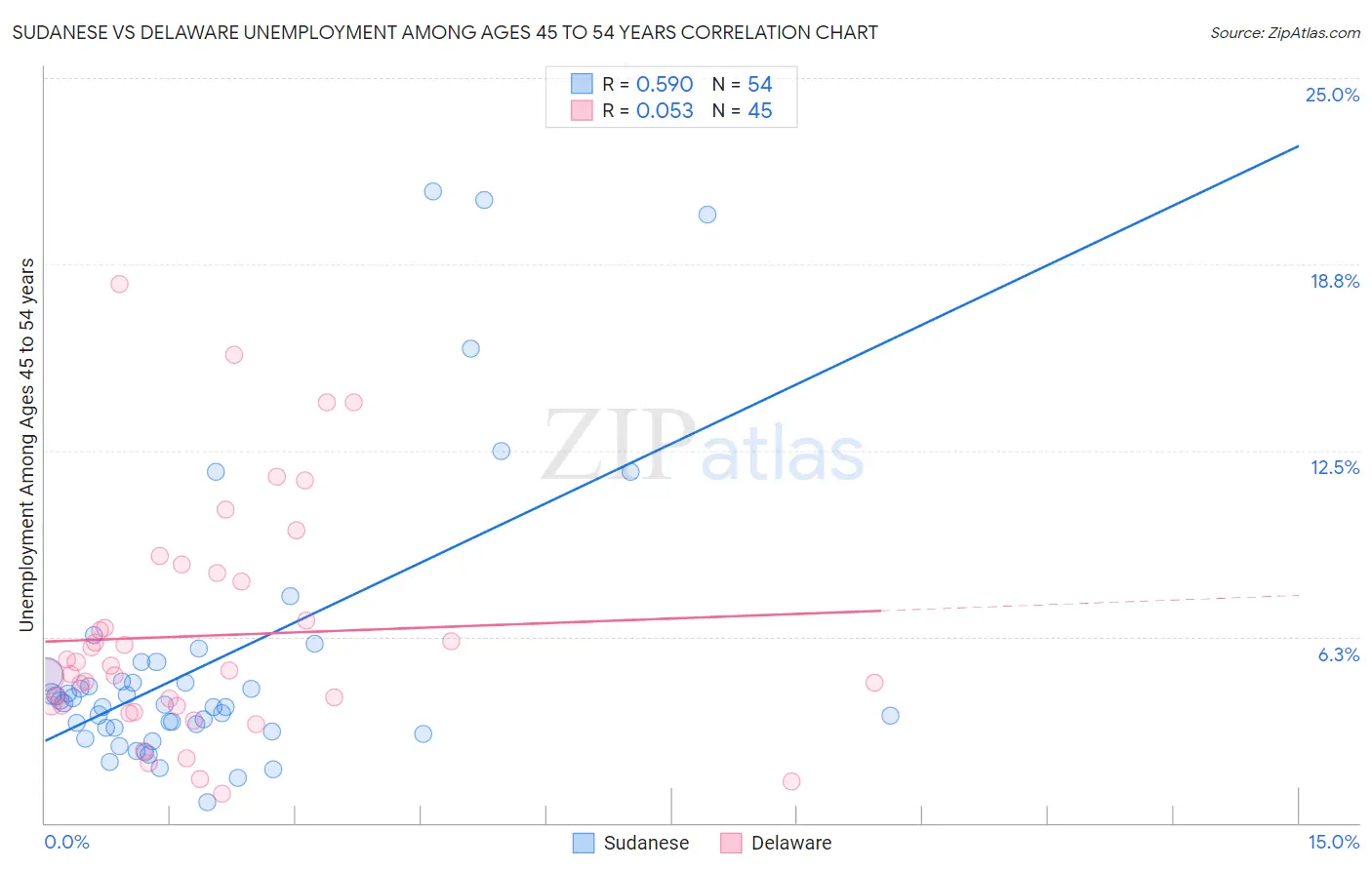 Sudanese vs Delaware Unemployment Among Ages 45 to 54 years