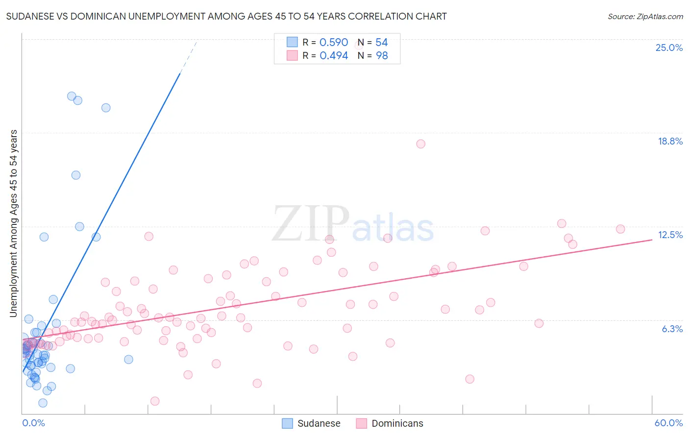 Sudanese vs Dominican Unemployment Among Ages 45 to 54 years