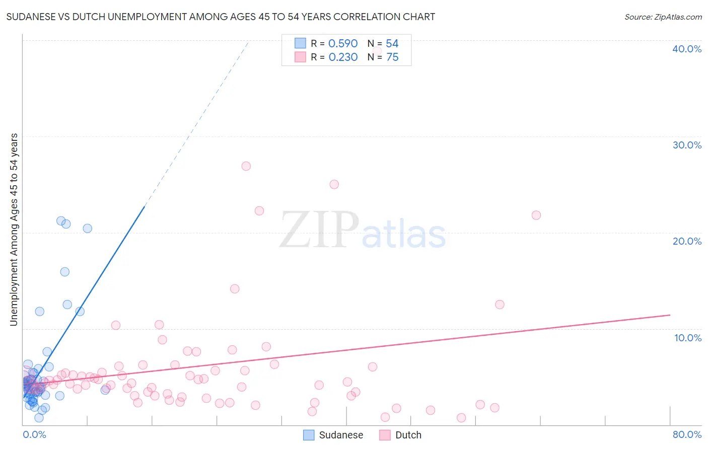 Sudanese vs Dutch Unemployment Among Ages 45 to 54 years