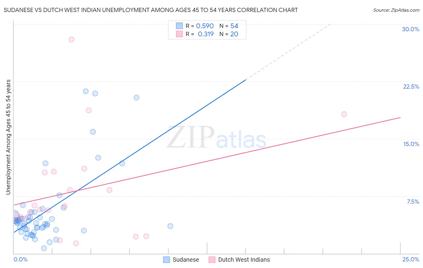 Sudanese vs Dutch West Indian Unemployment Among Ages 45 to 54 years