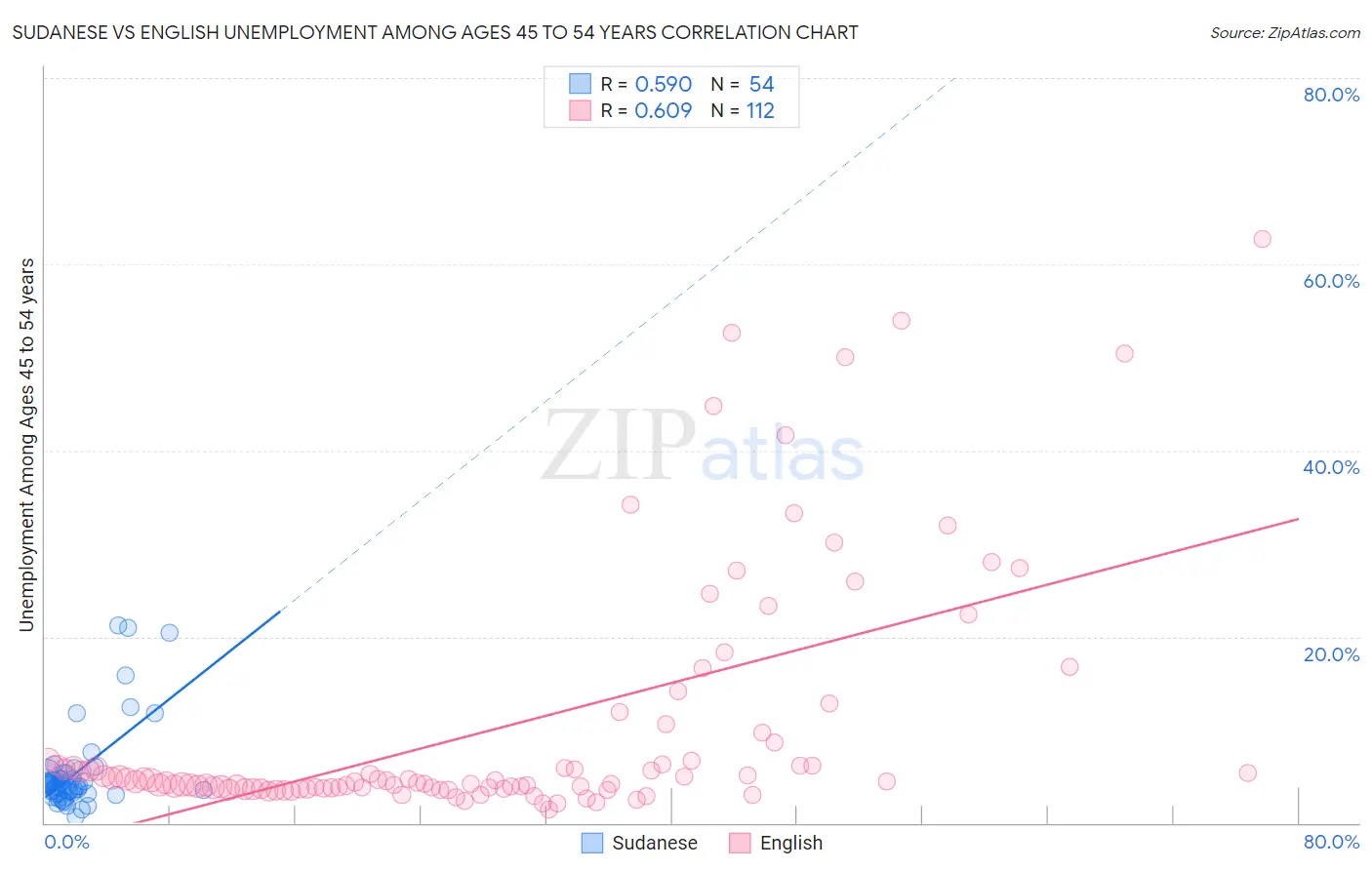 Sudanese vs English Unemployment Among Ages 45 to 54 years