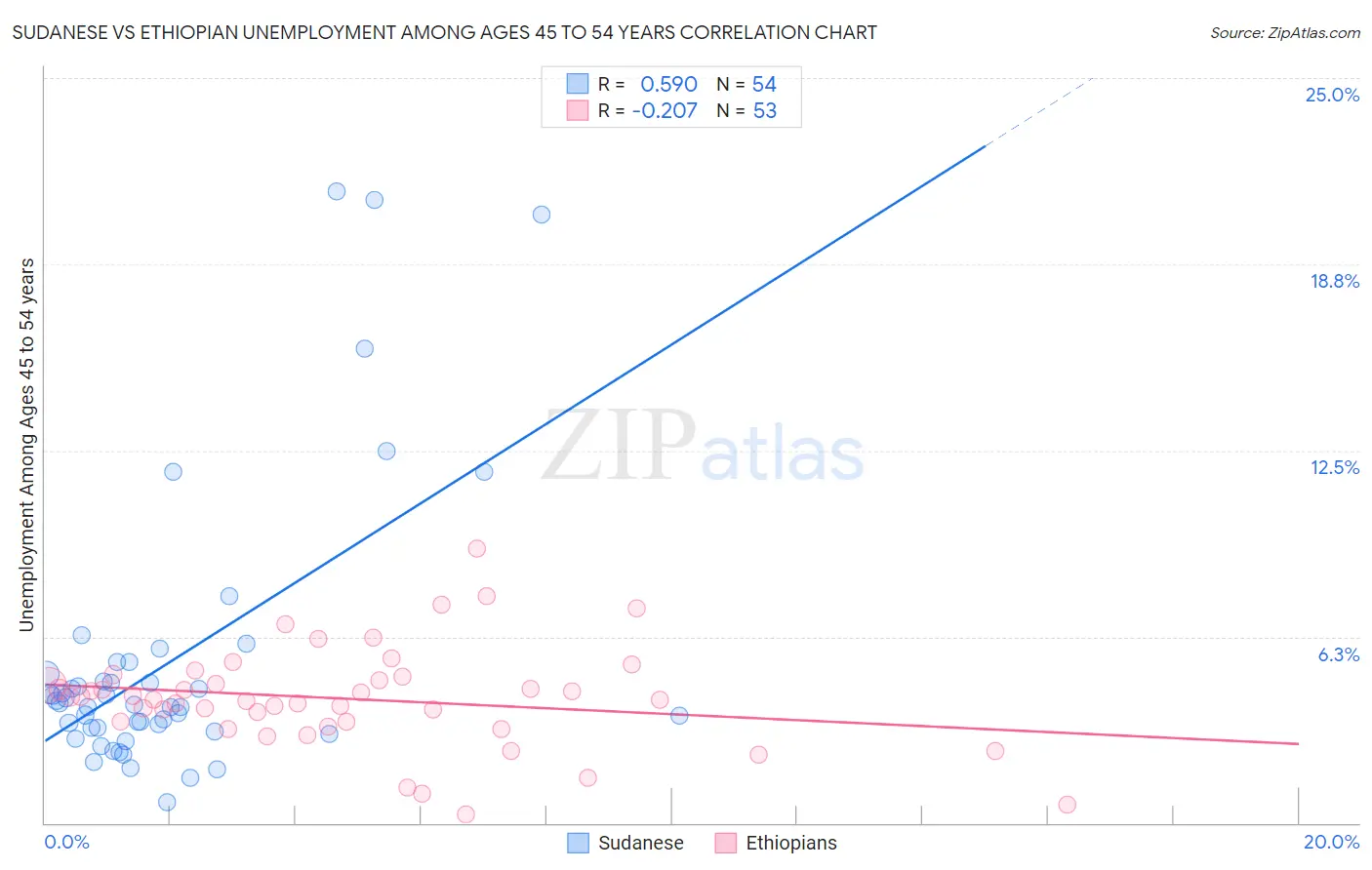 Sudanese vs Ethiopian Unemployment Among Ages 45 to 54 years