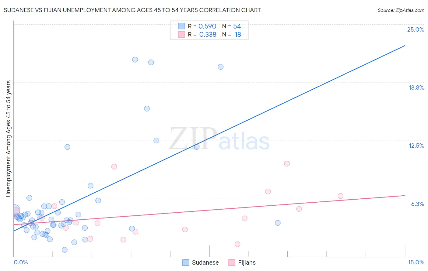 Sudanese vs Fijian Unemployment Among Ages 45 to 54 years