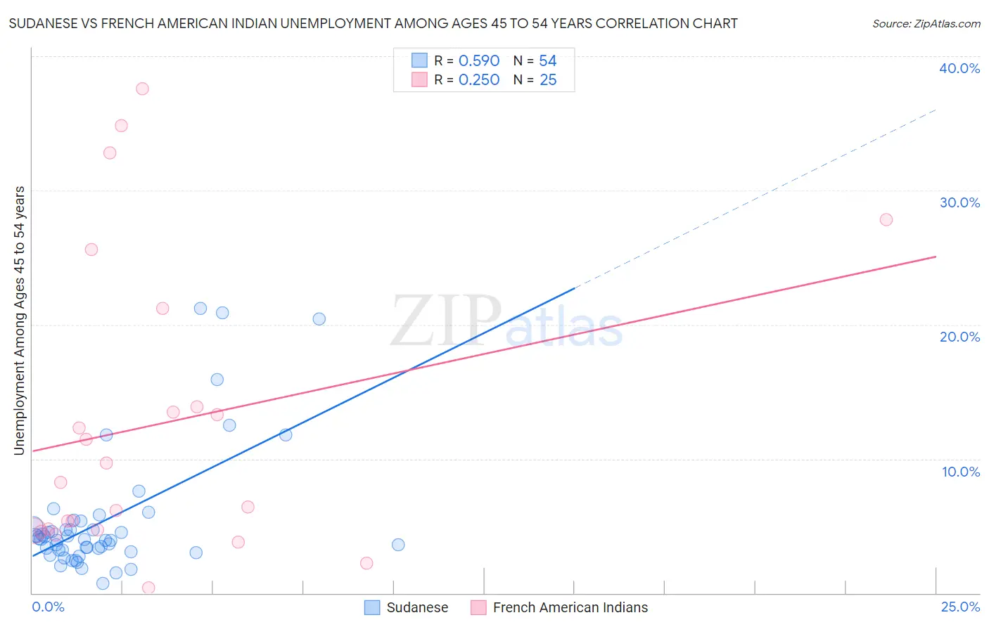 Sudanese vs French American Indian Unemployment Among Ages 45 to 54 years