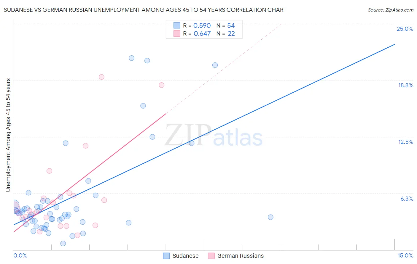 Sudanese vs German Russian Unemployment Among Ages 45 to 54 years
