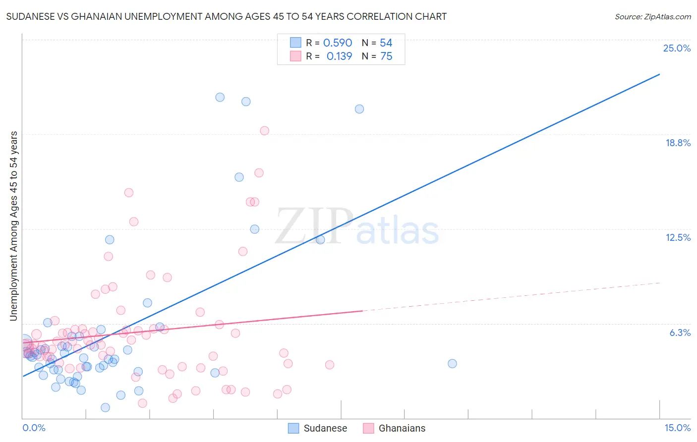 Sudanese vs Ghanaian Unemployment Among Ages 45 to 54 years