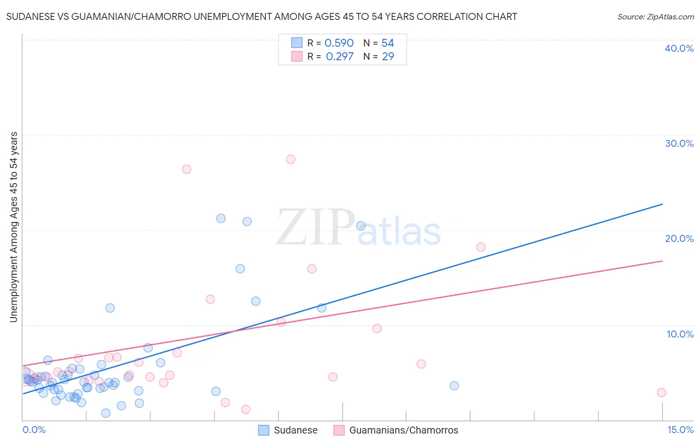 Sudanese vs Guamanian/Chamorro Unemployment Among Ages 45 to 54 years