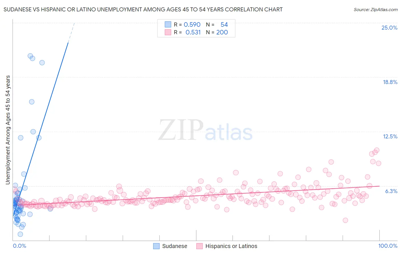 Sudanese vs Hispanic or Latino Unemployment Among Ages 45 to 54 years