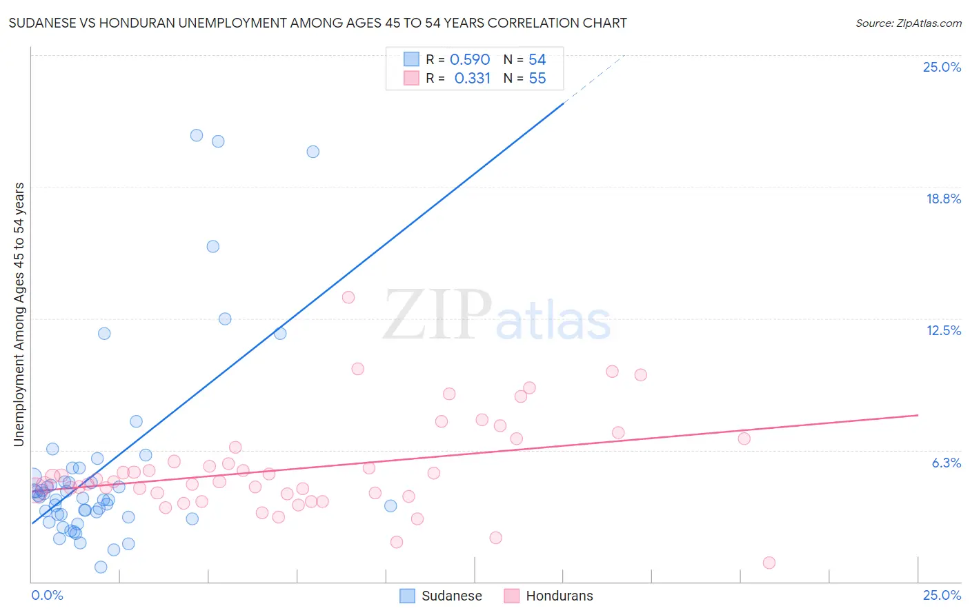 Sudanese vs Honduran Unemployment Among Ages 45 to 54 years