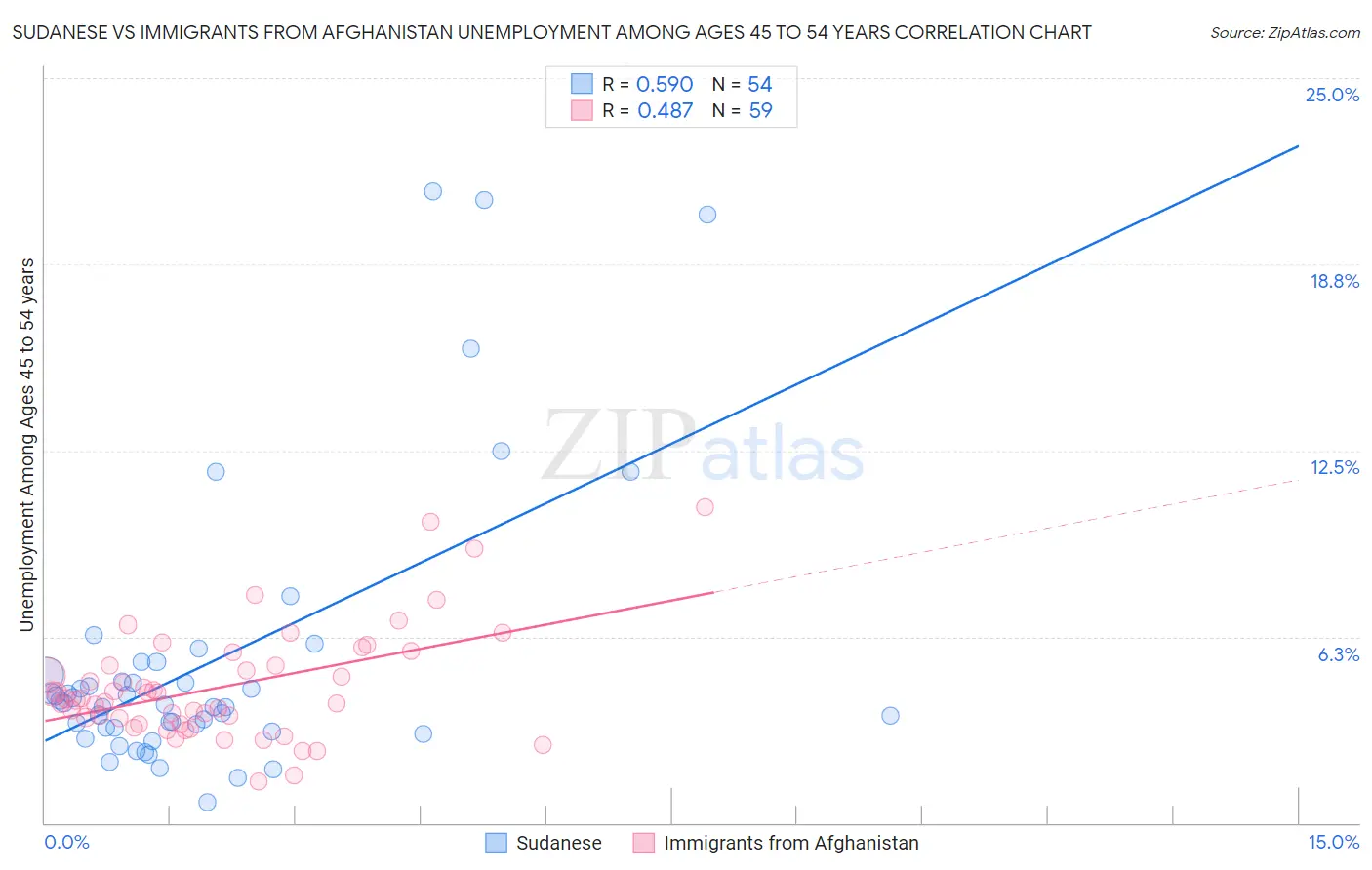 Sudanese vs Immigrants from Afghanistan Unemployment Among Ages 45 to 54 years
