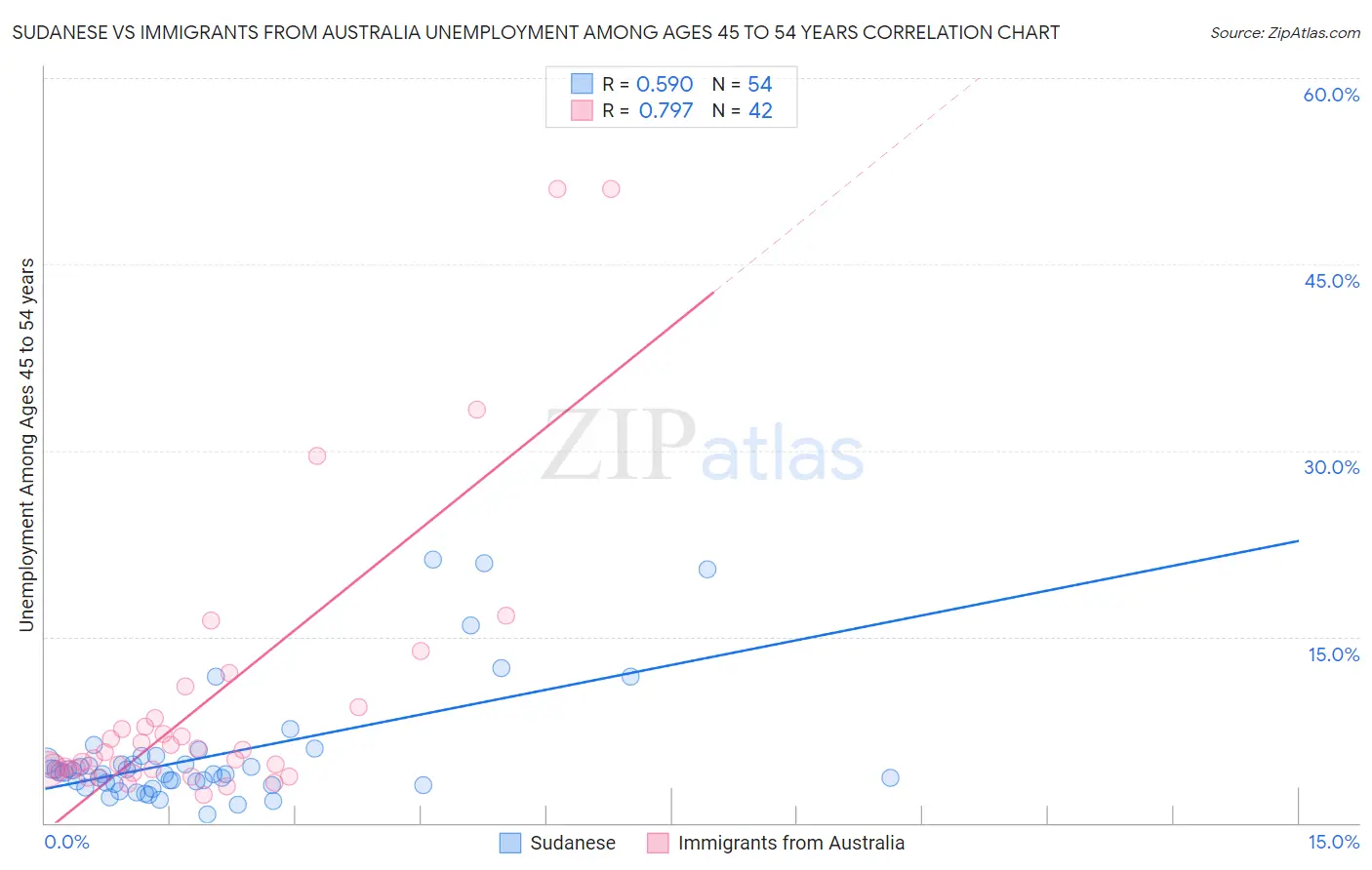 Sudanese vs Immigrants from Australia Unemployment Among Ages 45 to 54 years