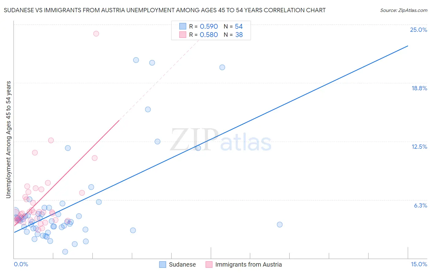 Sudanese vs Immigrants from Austria Unemployment Among Ages 45 to 54 years