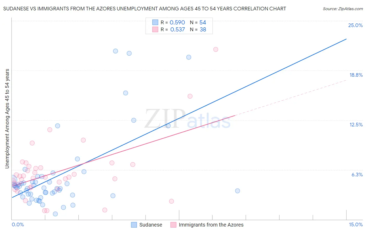 Sudanese vs Immigrants from the Azores Unemployment Among Ages 45 to 54 years