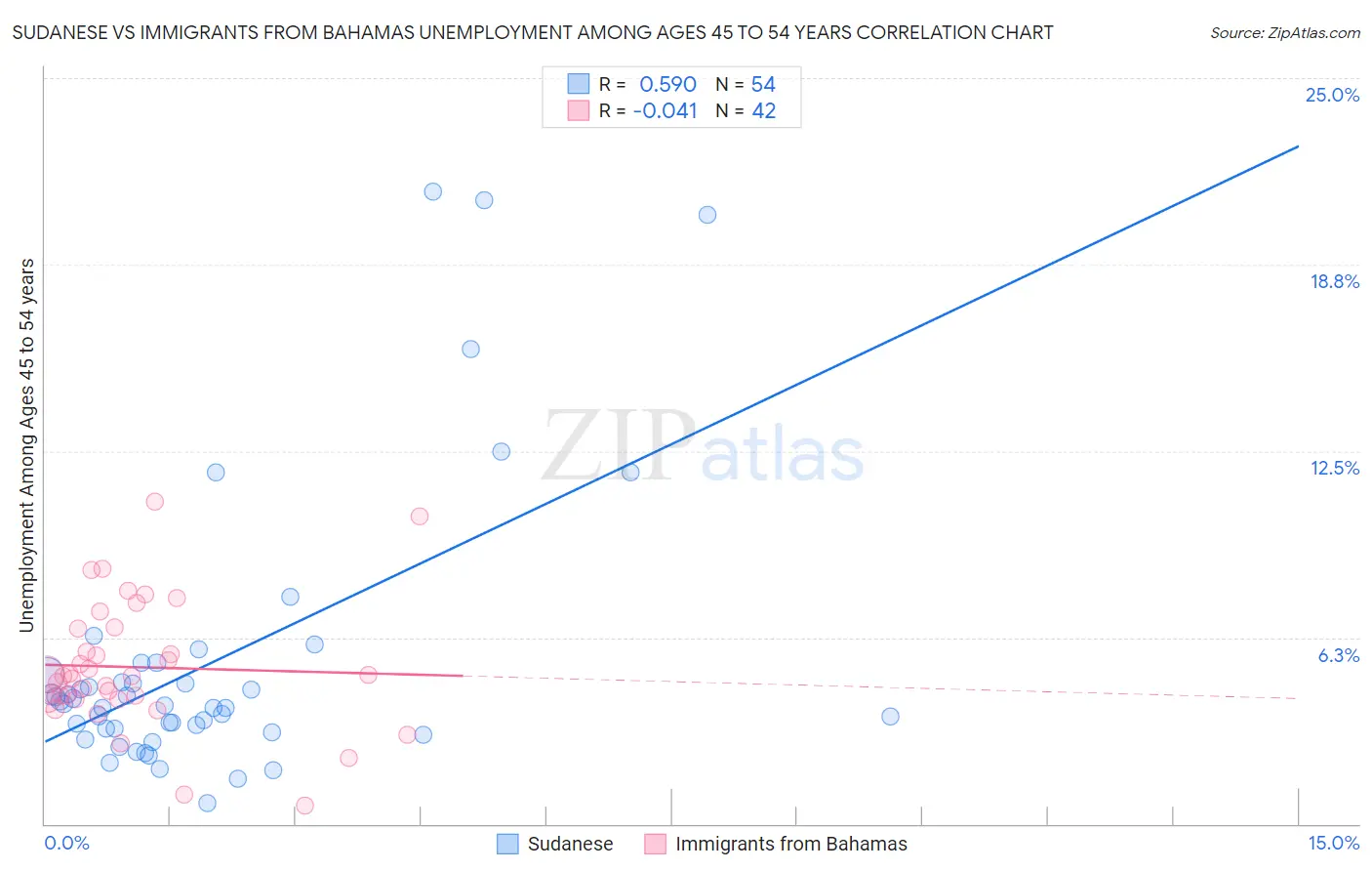 Sudanese vs Immigrants from Bahamas Unemployment Among Ages 45 to 54 years