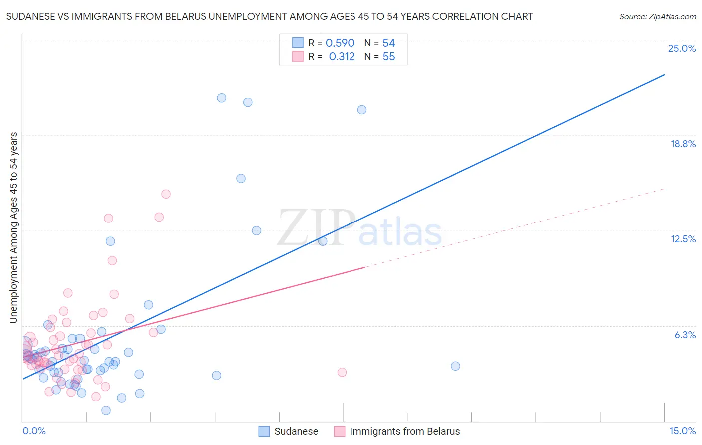 Sudanese vs Immigrants from Belarus Unemployment Among Ages 45 to 54 years