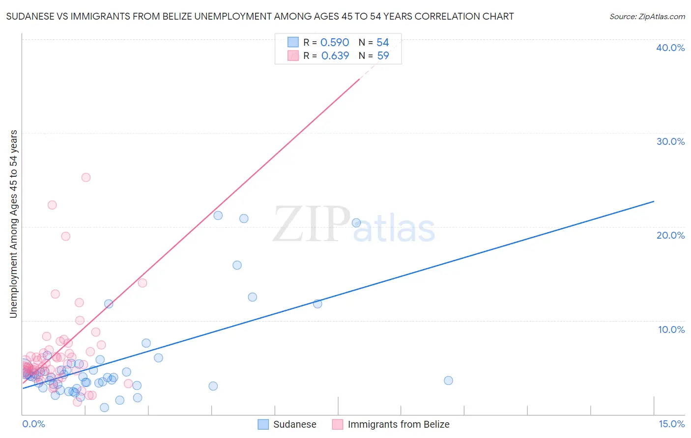 Sudanese vs Immigrants from Belize Unemployment Among Ages 45 to 54 years