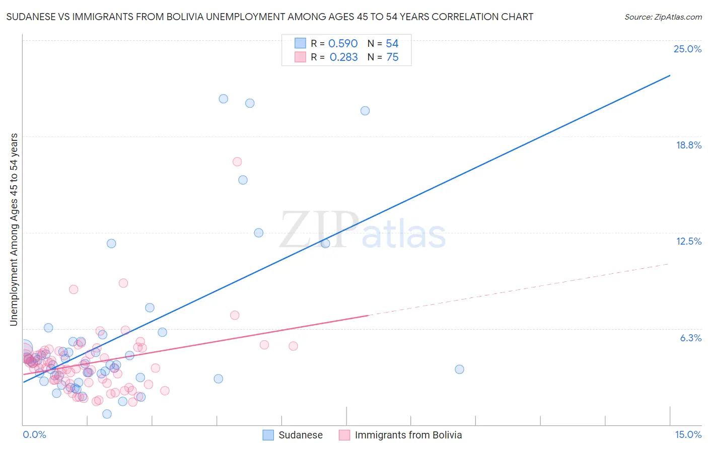Sudanese vs Immigrants from Bolivia Unemployment Among Ages 45 to 54 years