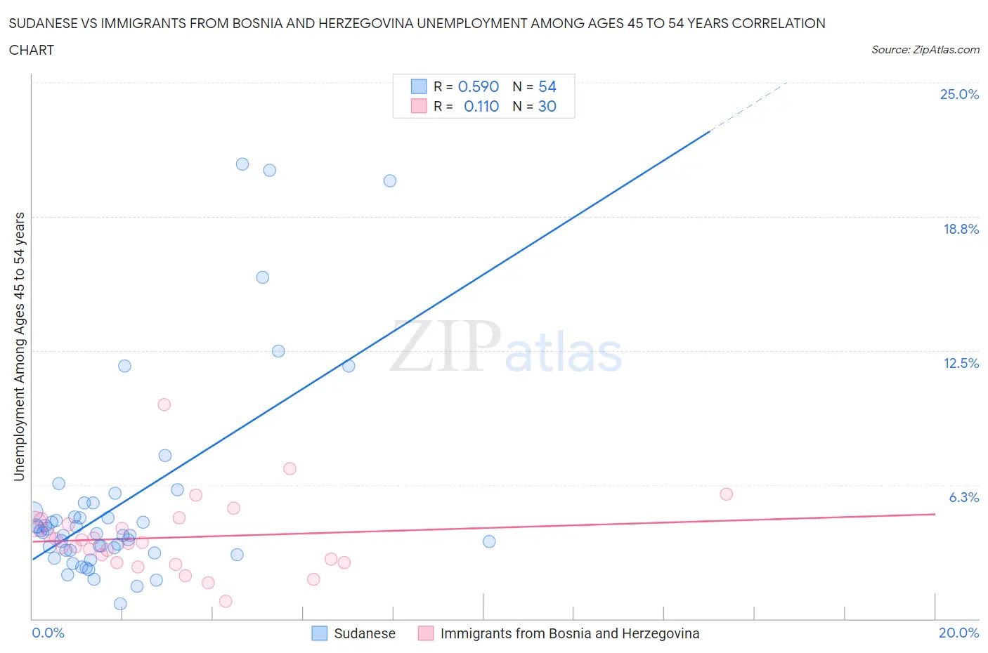 Sudanese vs Immigrants from Bosnia and Herzegovina Unemployment Among Ages 45 to 54 years