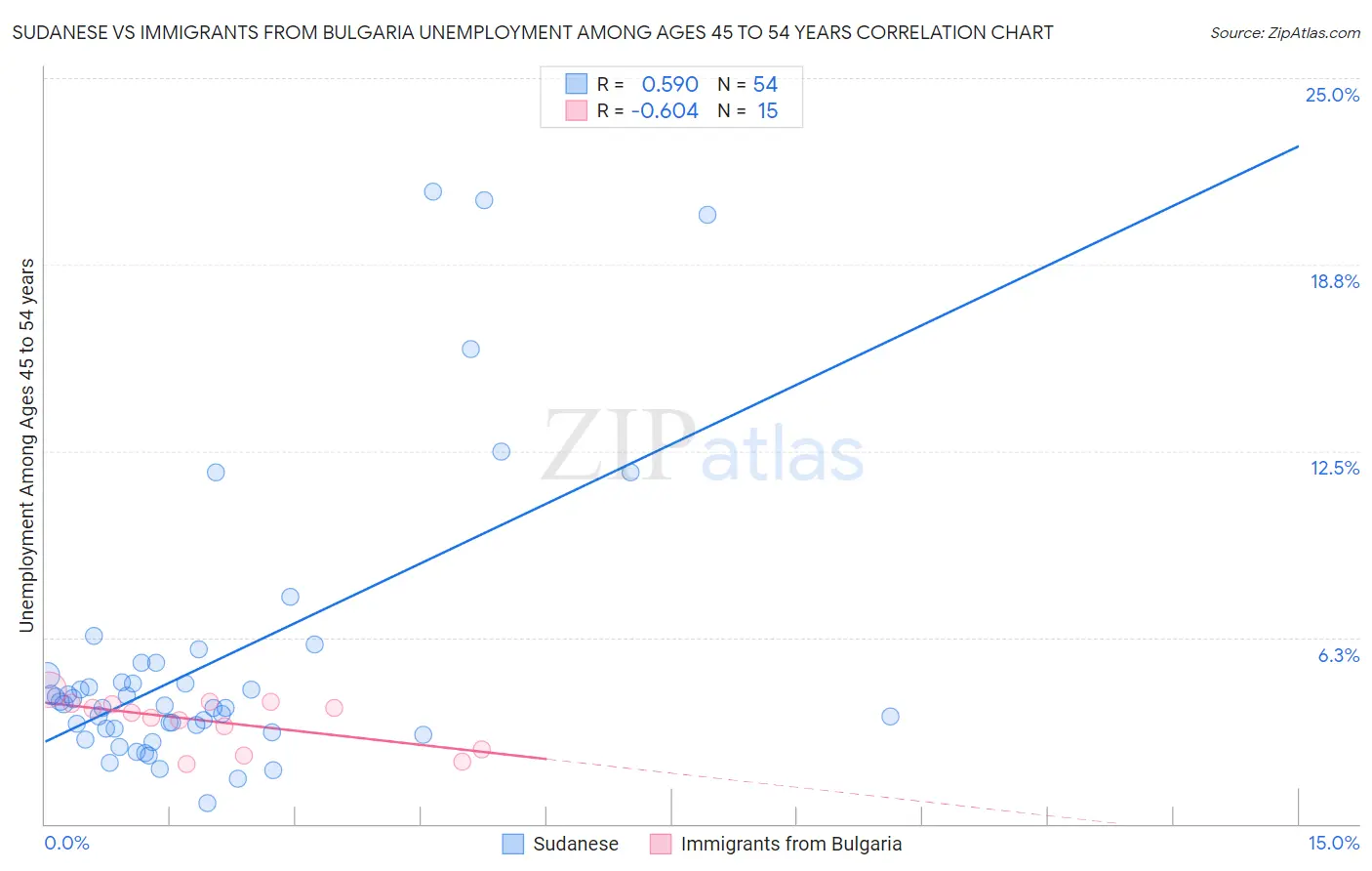 Sudanese vs Immigrants from Bulgaria Unemployment Among Ages 45 to 54 years