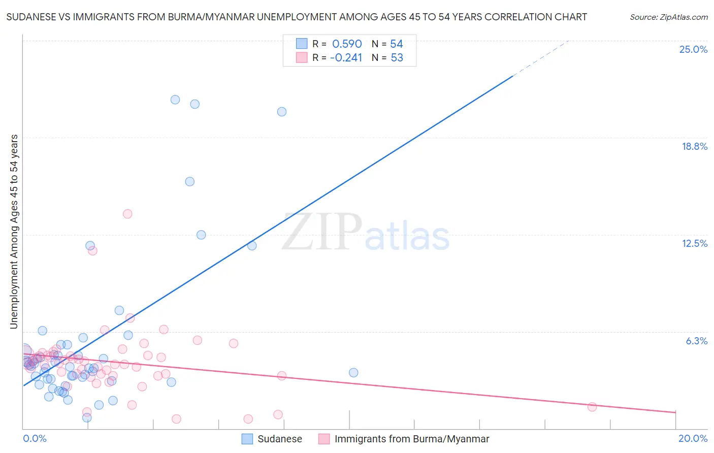Sudanese vs Immigrants from Burma/Myanmar Unemployment Among Ages 45 to 54 years