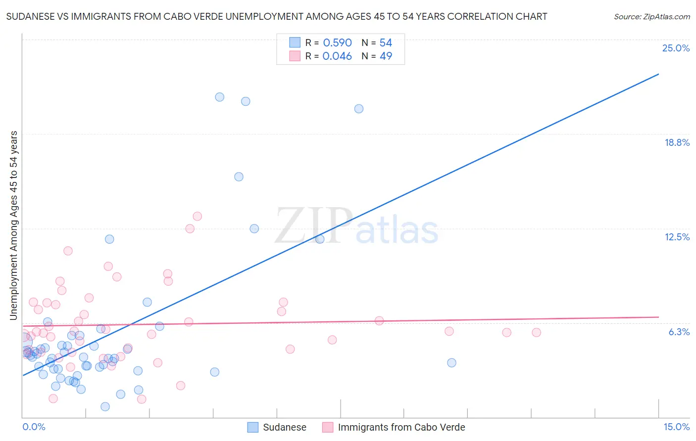 Sudanese vs Immigrants from Cabo Verde Unemployment Among Ages 45 to 54 years