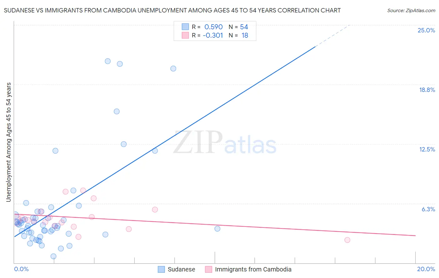 Sudanese vs Immigrants from Cambodia Unemployment Among Ages 45 to 54 years