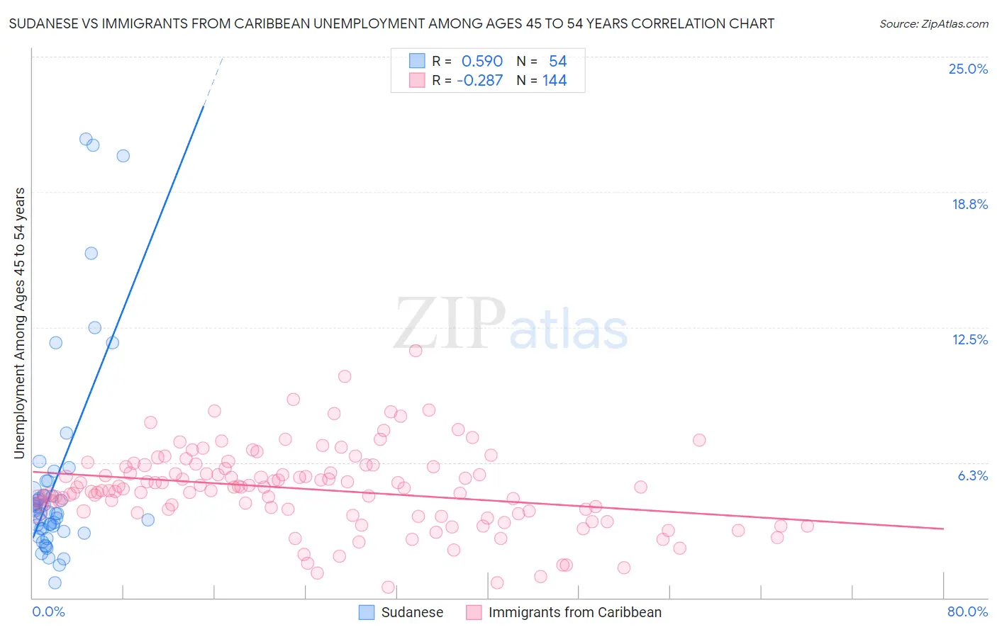 Sudanese vs Immigrants from Caribbean Unemployment Among Ages 45 to 54 years