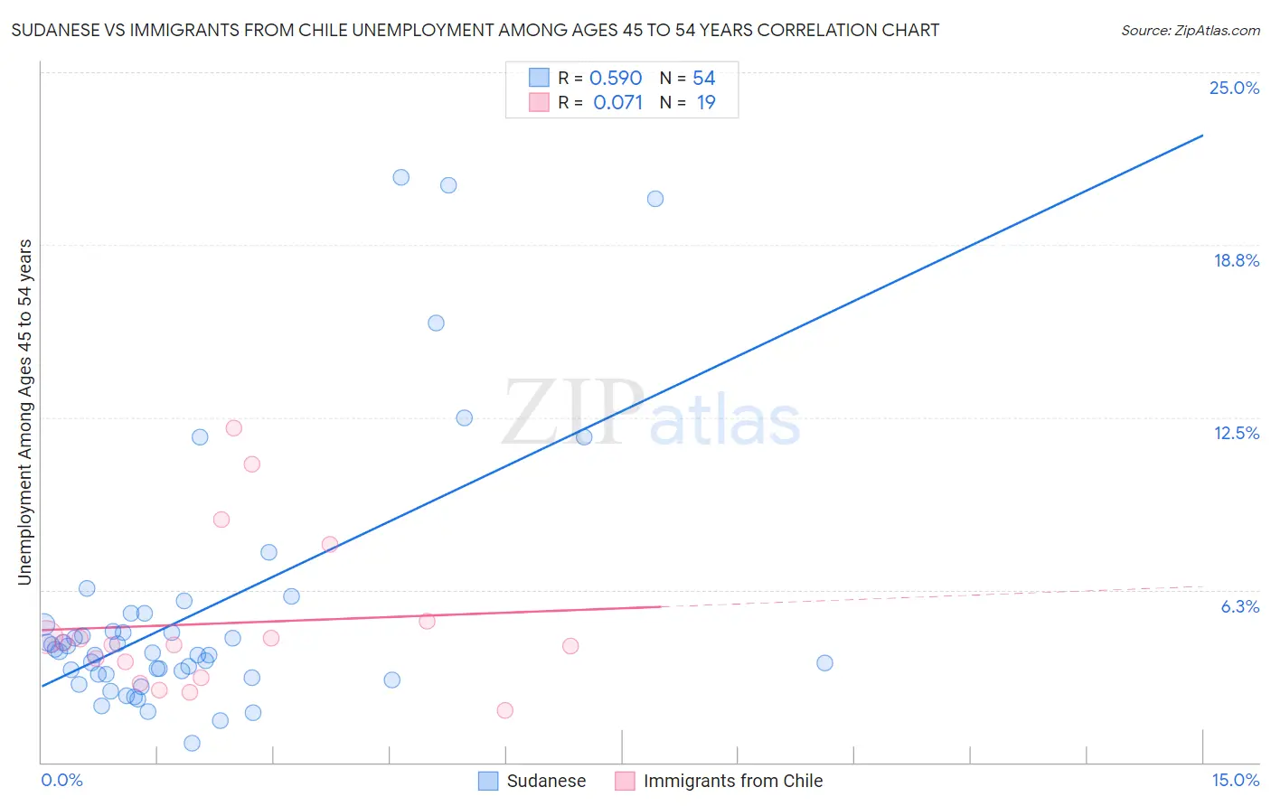 Sudanese vs Immigrants from Chile Unemployment Among Ages 45 to 54 years