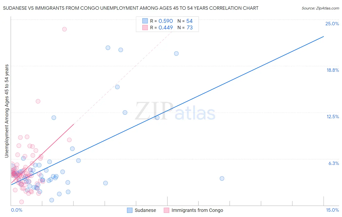 Sudanese vs Immigrants from Congo Unemployment Among Ages 45 to 54 years