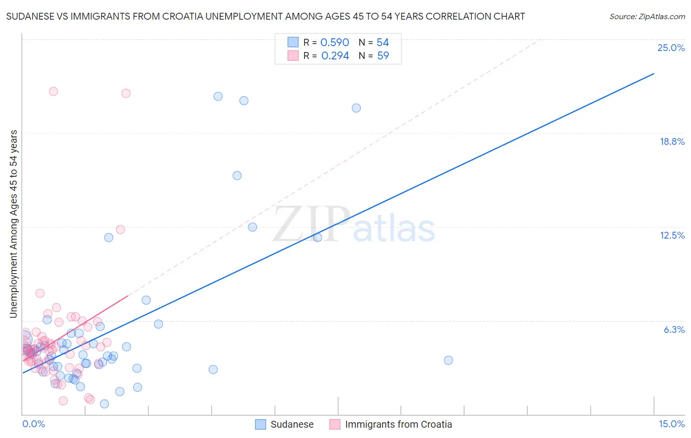 Sudanese vs Immigrants from Croatia Unemployment Among Ages 45 to 54 years