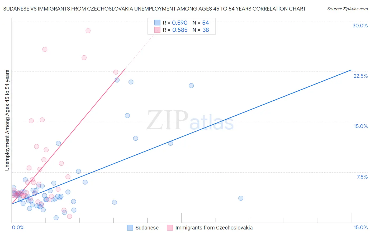 Sudanese vs Immigrants from Czechoslovakia Unemployment Among Ages 45 to 54 years