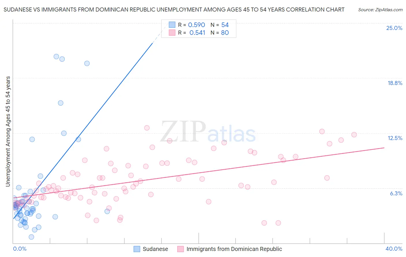 Sudanese vs Immigrants from Dominican Republic Unemployment Among Ages 45 to 54 years