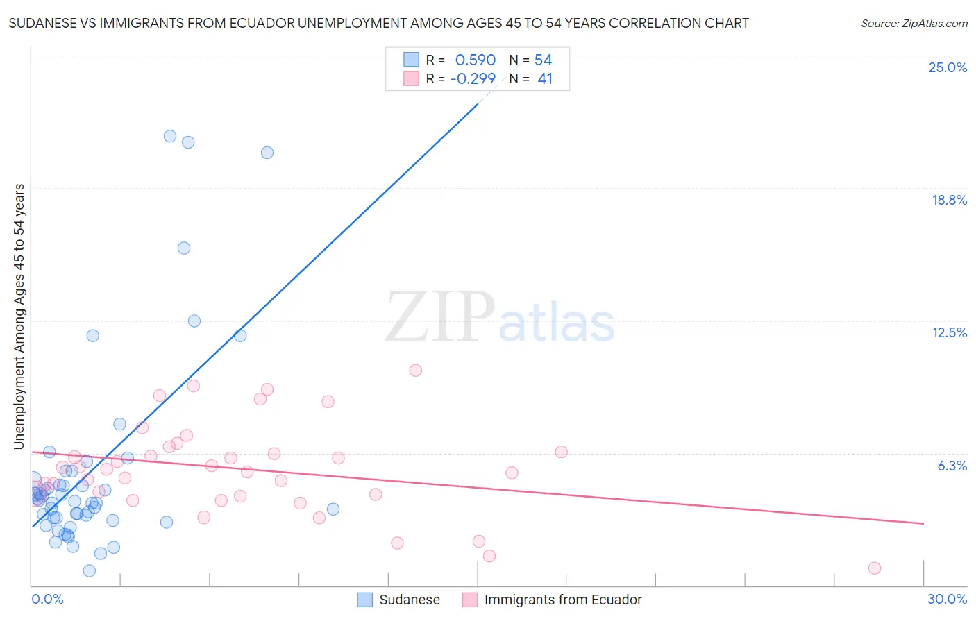 Sudanese vs Immigrants from Ecuador Unemployment Among Ages 45 to 54 years