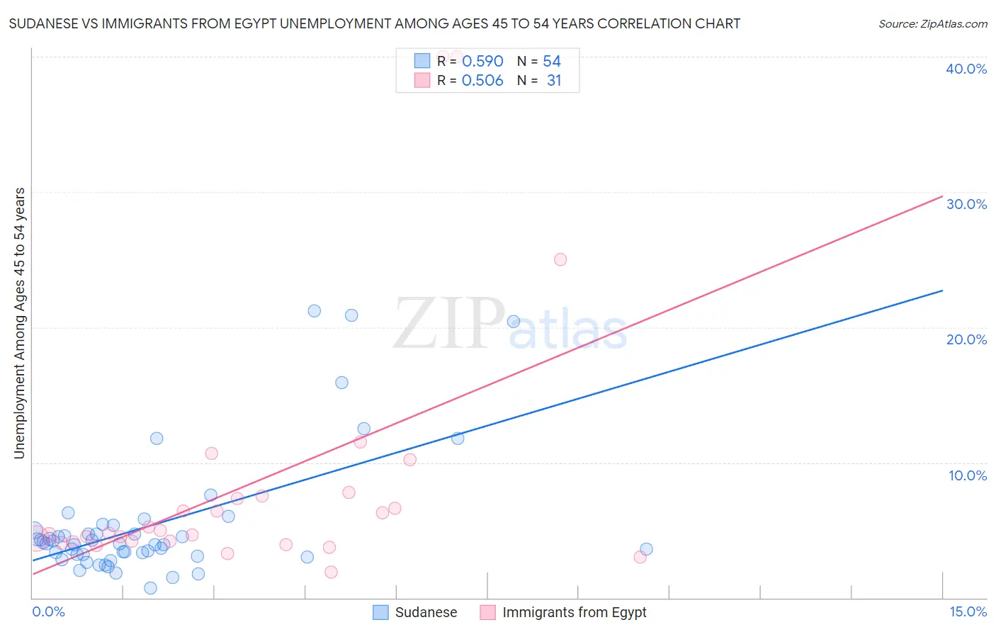 Sudanese vs Immigrants from Egypt Unemployment Among Ages 45 to 54 years