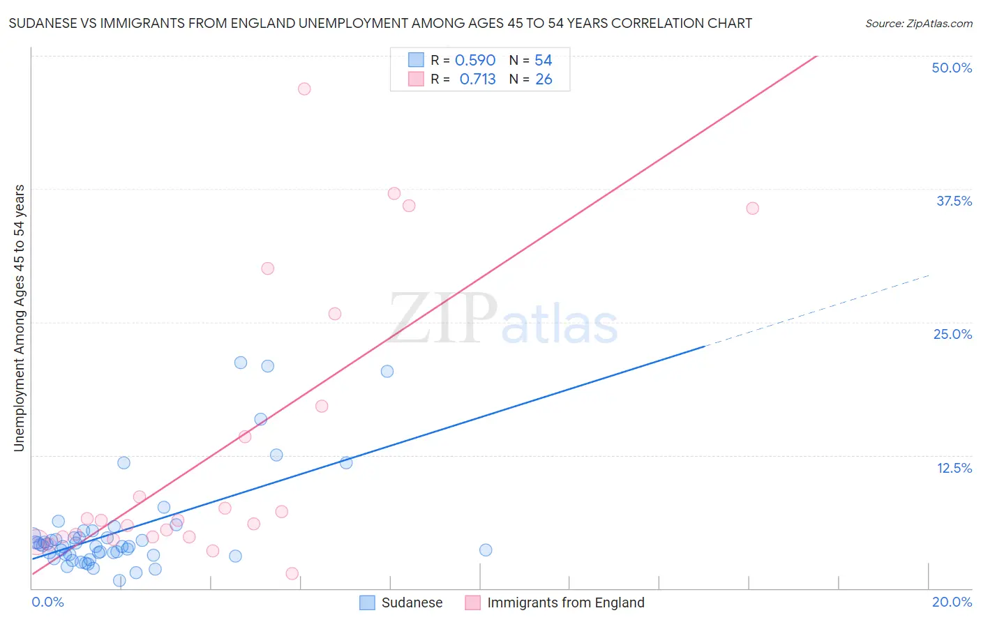 Sudanese vs Immigrants from England Unemployment Among Ages 45 to 54 years
