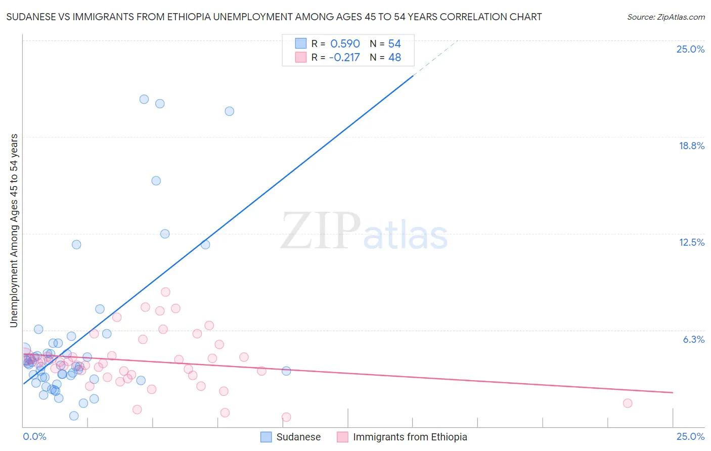 Sudanese vs Immigrants from Ethiopia Unemployment Among Ages 45 to 54 years