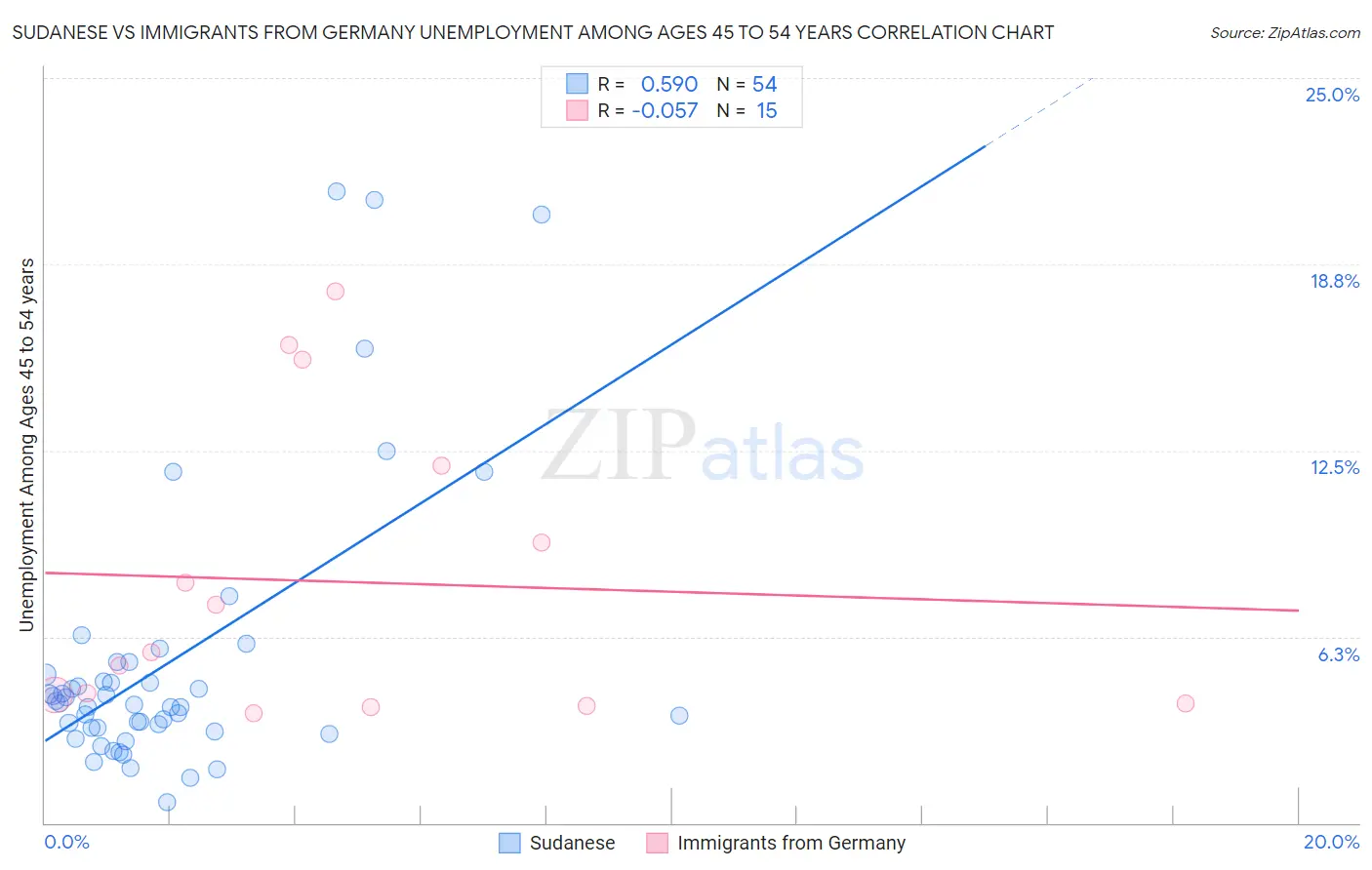 Sudanese vs Immigrants from Germany Unemployment Among Ages 45 to 54 years