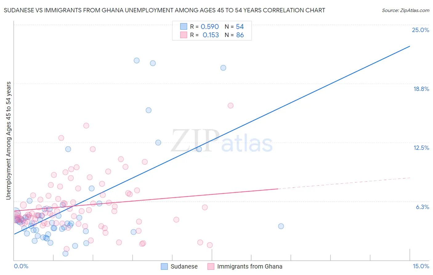 Sudanese vs Immigrants from Ghana Unemployment Among Ages 45 to 54 years