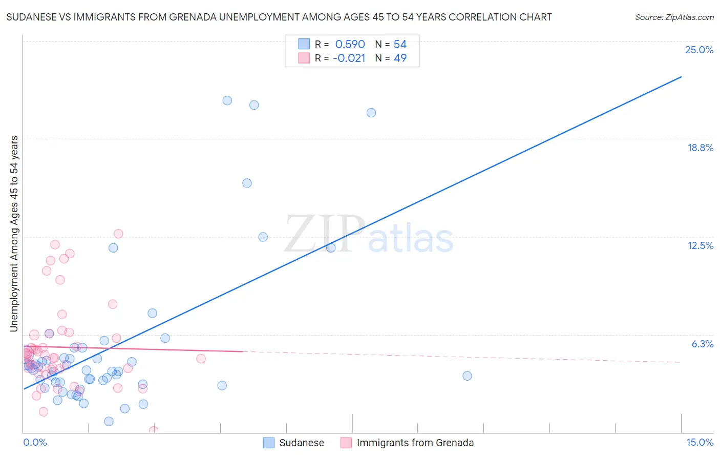 Sudanese vs Immigrants from Grenada Unemployment Among Ages 45 to 54 years