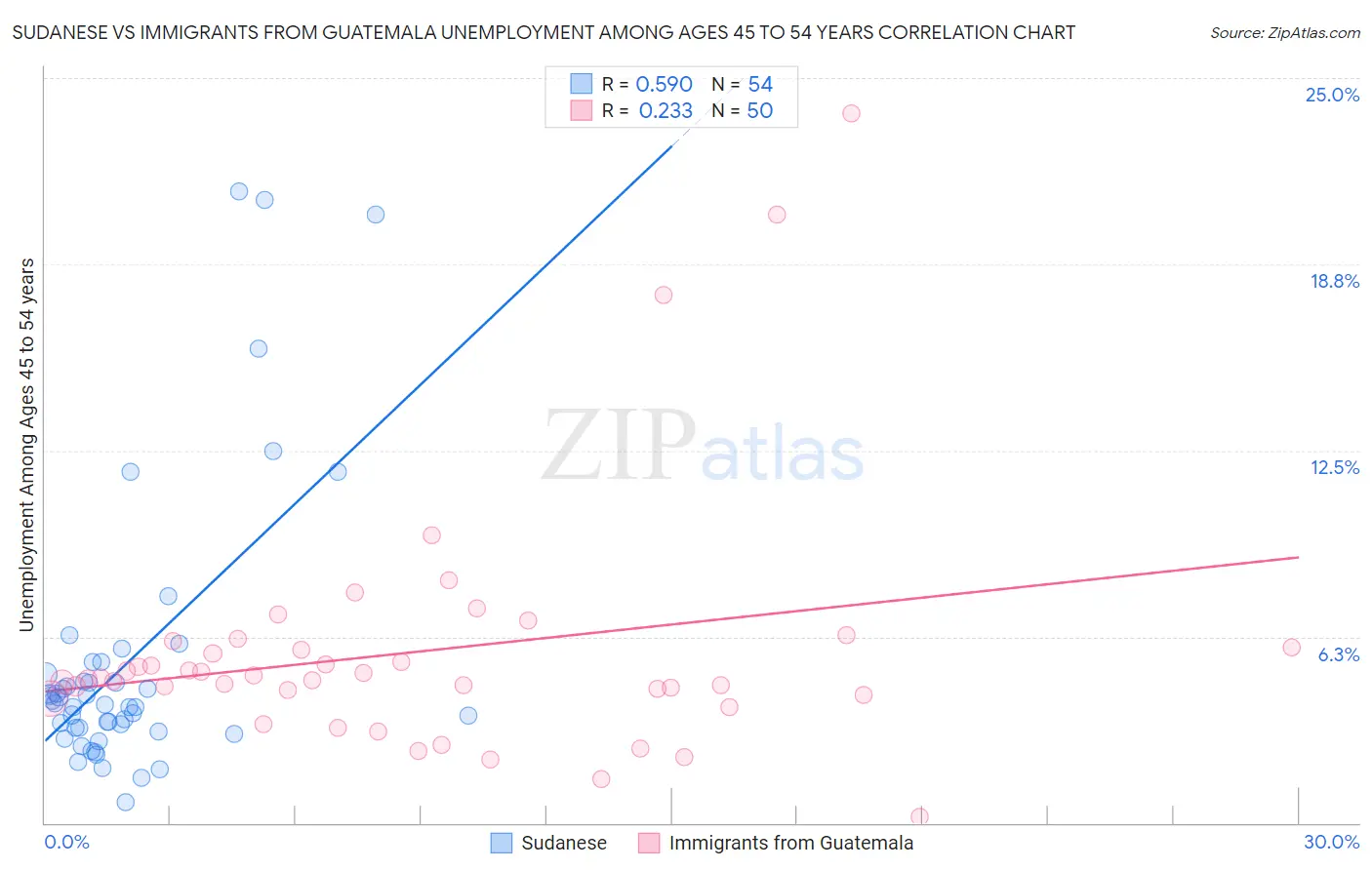 Sudanese vs Immigrants from Guatemala Unemployment Among Ages 45 to 54 years