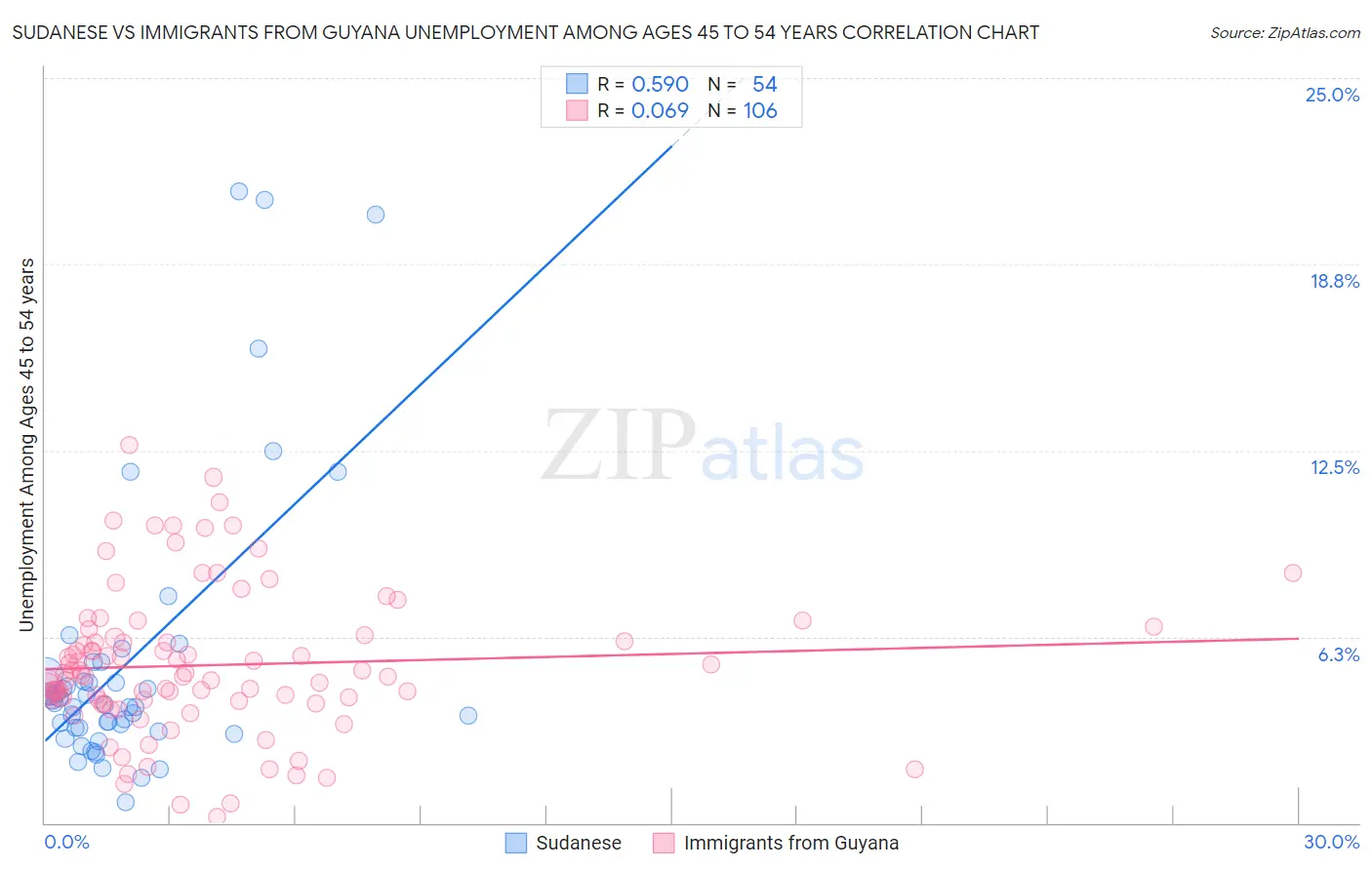 Sudanese vs Immigrants from Guyana Unemployment Among Ages 45 to 54 years